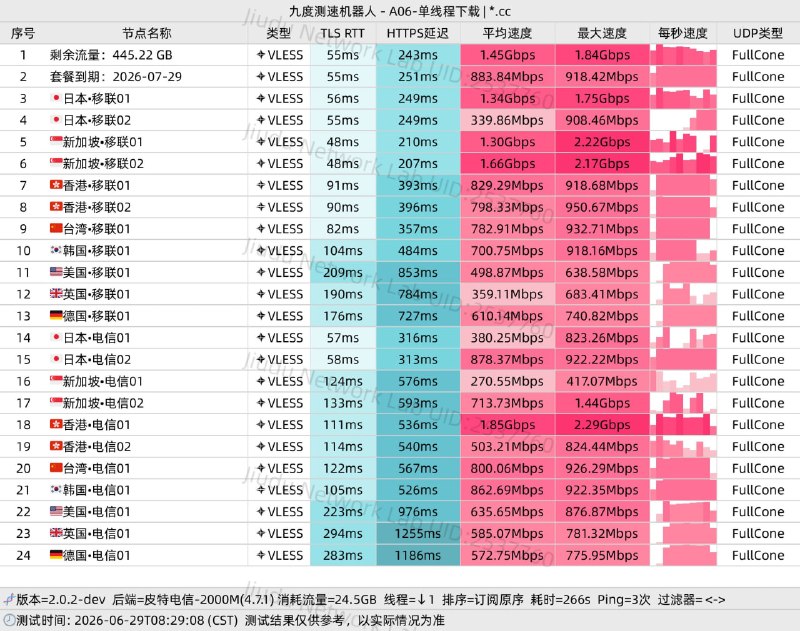 吹雪云，白嫖128GB流量，邮箱注册，无验证，可无限白嫖流量：128GB时间：7天注册方式：邮箱注册，无验证节点位置：日本、新加坡、香港、台湾、韩国、美国、英国、德国开业五折活动：优惠券  50OFF五折活动时间截止7.9号网页注册：注册链接#机场 #节点 #订阅 #白嫖频道 ｜ 聊天